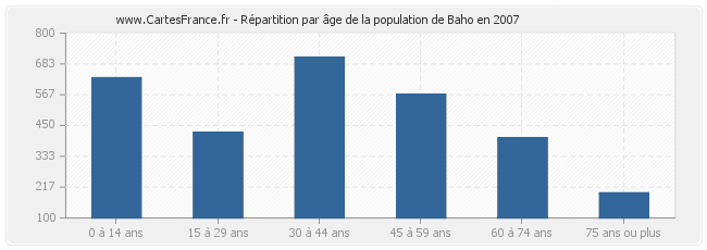 Répartition par âge de la population de Baho en 2007
