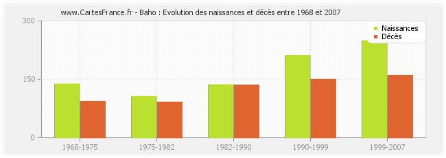 Baho : Evolution des naissances et décès entre 1968 et 2007