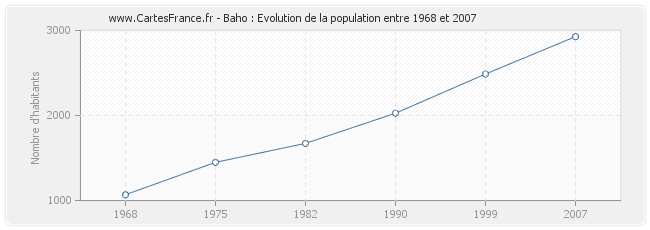 Population Baho