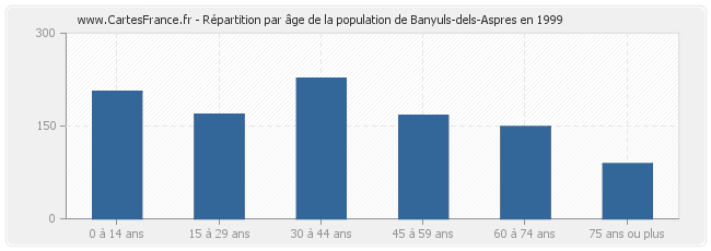 Répartition par âge de la population de Banyuls-dels-Aspres en 1999