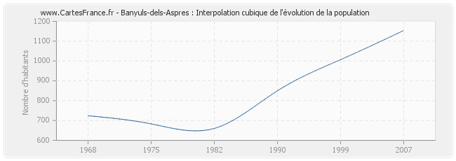 Banyuls-dels-Aspres : Interpolation cubique de l'évolution de la population