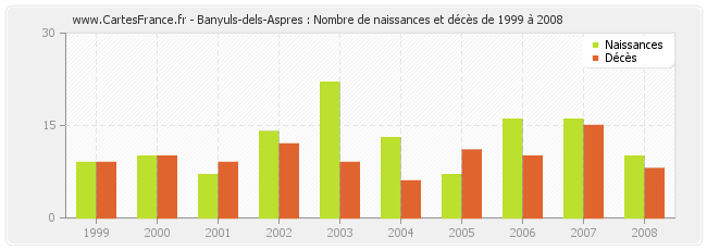 Banyuls-dels-Aspres : Nombre de naissances et décès de 1999 à 2008