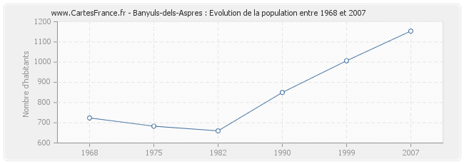 Population Banyuls-dels-Aspres
