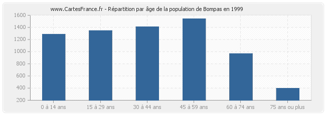 Répartition par âge de la population de Bompas en 1999
