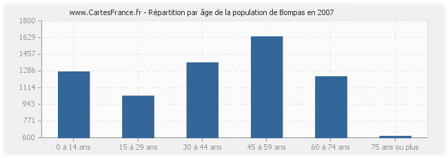 Répartition par âge de la population de Bompas en 2007