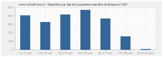 Répartition par âge de la population masculine de Bompas en 2007