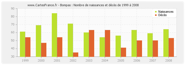 Bompas : Nombre de naissances et décès de 1999 à 2008
