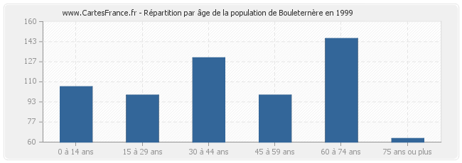 Répartition par âge de la population de Bouleternère en 1999