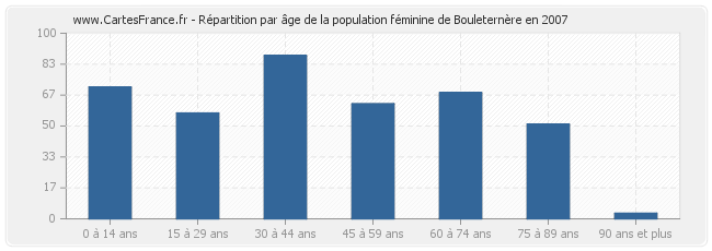 Répartition par âge de la population féminine de Bouleternère en 2007
