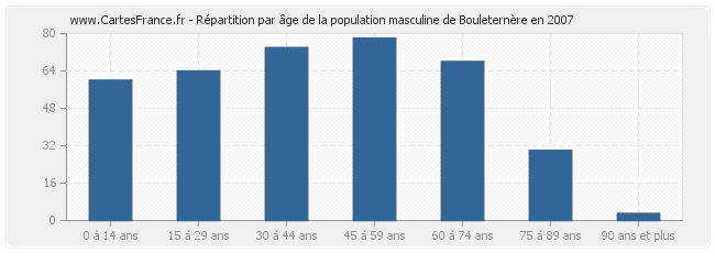 Répartition par âge de la population masculine de Bouleternère en 2007