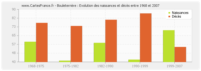 Bouleternère : Evolution des naissances et décès entre 1968 et 2007