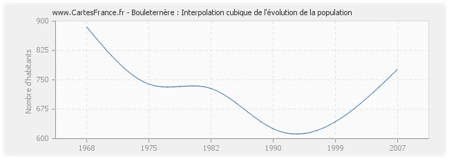 Bouleternère : Interpolation cubique de l'évolution de la population