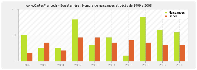 Bouleternère : Nombre de naissances et décès de 1999 à 2008