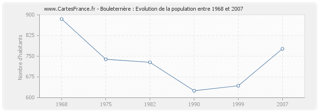 Population Bouleternère