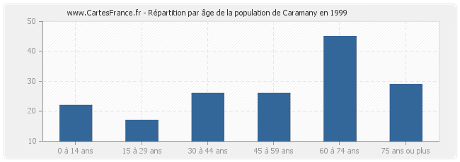 Répartition par âge de la population de Caramany en 1999