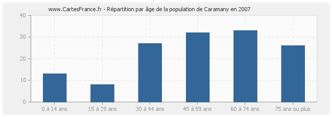 Répartition par âge de la population de Caramany en 2007