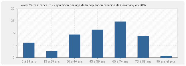 Répartition par âge de la population féminine de Caramany en 2007