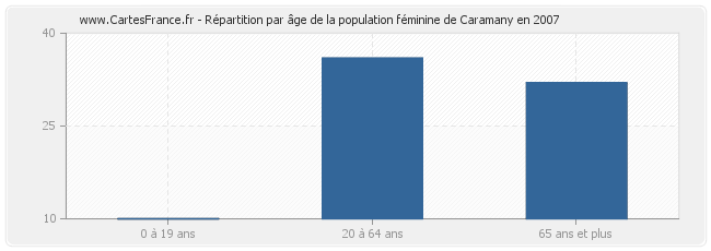 Répartition par âge de la population féminine de Caramany en 2007