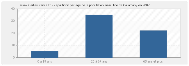 Répartition par âge de la population masculine de Caramany en 2007