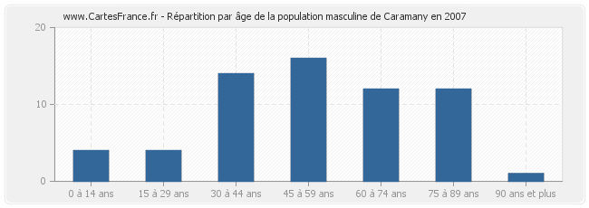 Répartition par âge de la population masculine de Caramany en 2007