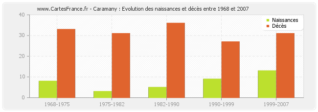 Caramany : Evolution des naissances et décès entre 1968 et 2007
