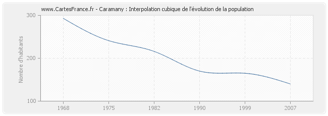 Caramany : Interpolation cubique de l'évolution de la population