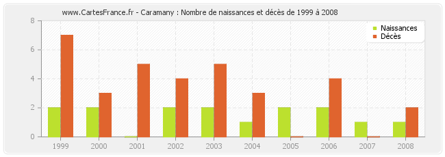Caramany : Nombre de naissances et décès de 1999 à 2008