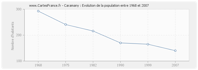 Population Caramany