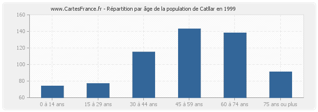 Répartition par âge de la population de Catllar en 1999