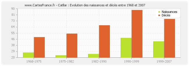 Catllar : Evolution des naissances et décès entre 1968 et 2007