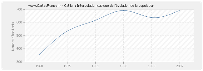 Catllar : Interpolation cubique de l'évolution de la population