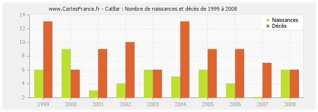 Catllar : Nombre de naissances et décès de 1999 à 2008