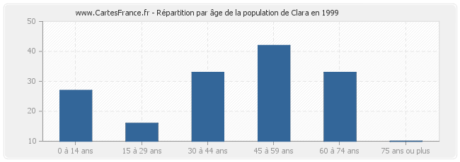 Répartition par âge de la population de Clara en 1999