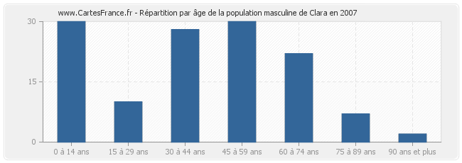 Répartition par âge de la population masculine de Clara en 2007