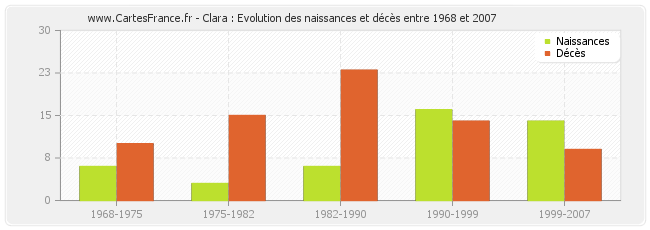 Clara : Evolution des naissances et décès entre 1968 et 2007