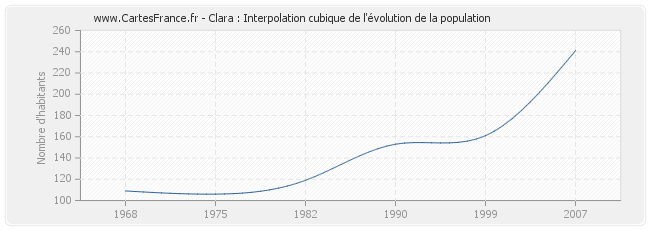 Clara : Interpolation cubique de l'évolution de la population