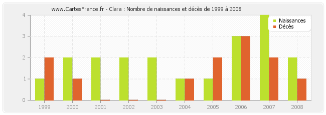 Clara : Nombre de naissances et décès de 1999 à 2008