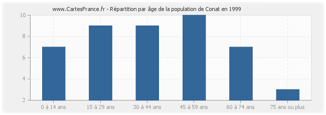 Répartition par âge de la population de Conat en 1999