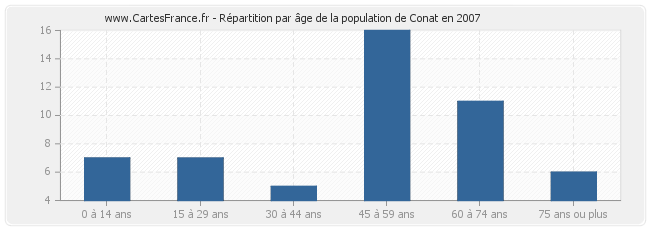 Répartition par âge de la population de Conat en 2007