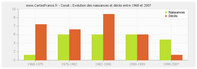 Conat : Evolution des naissances et décès entre 1968 et 2007