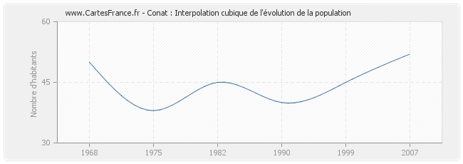 Conat : Interpolation cubique de l'évolution de la population