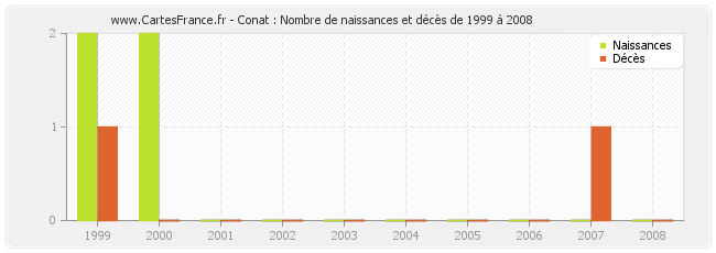 Conat : Nombre de naissances et décès de 1999 à 2008