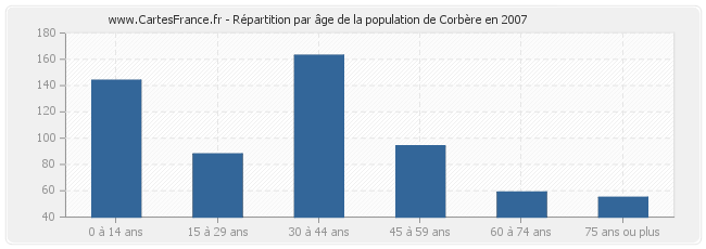 Répartition par âge de la population de Corbère en 2007