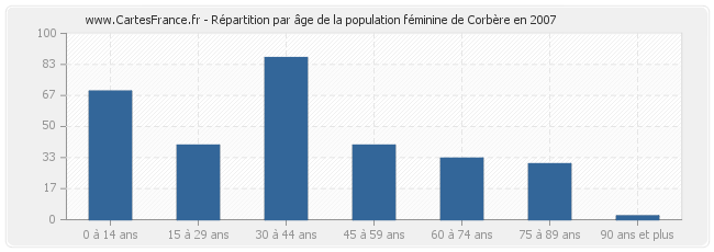 Répartition par âge de la population féminine de Corbère en 2007