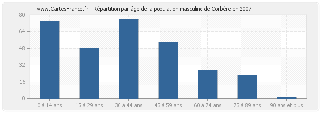 Répartition par âge de la population masculine de Corbère en 2007