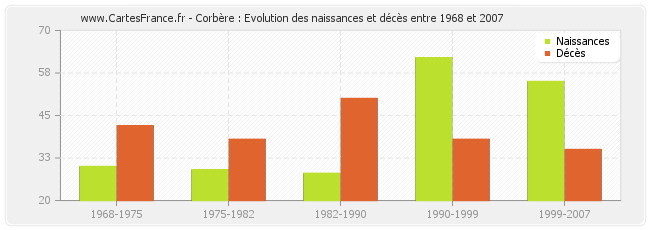 Corbère : Evolution des naissances et décès entre 1968 et 2007