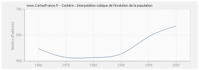 Corbère : Interpolation cubique de l'évolution de la population
