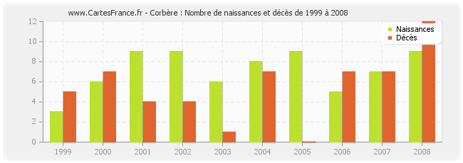 Corbère : Nombre de naissances et décès de 1999 à 2008