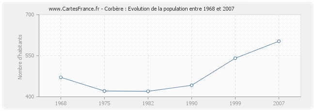 Population Corbère