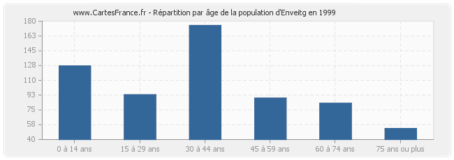 Répartition par âge de la population d'Enveitg en 1999